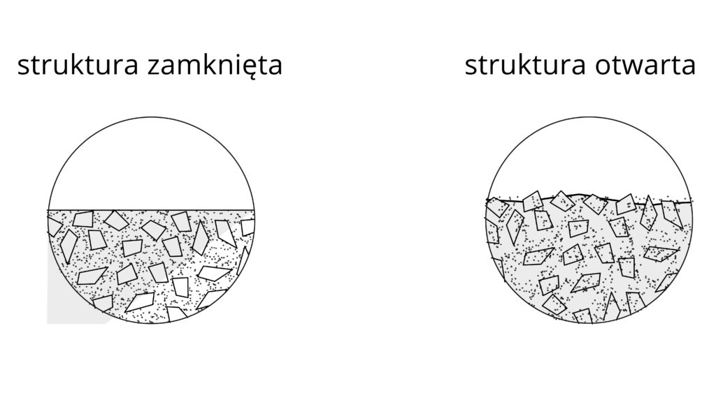 struktura zamknięta i otwarta